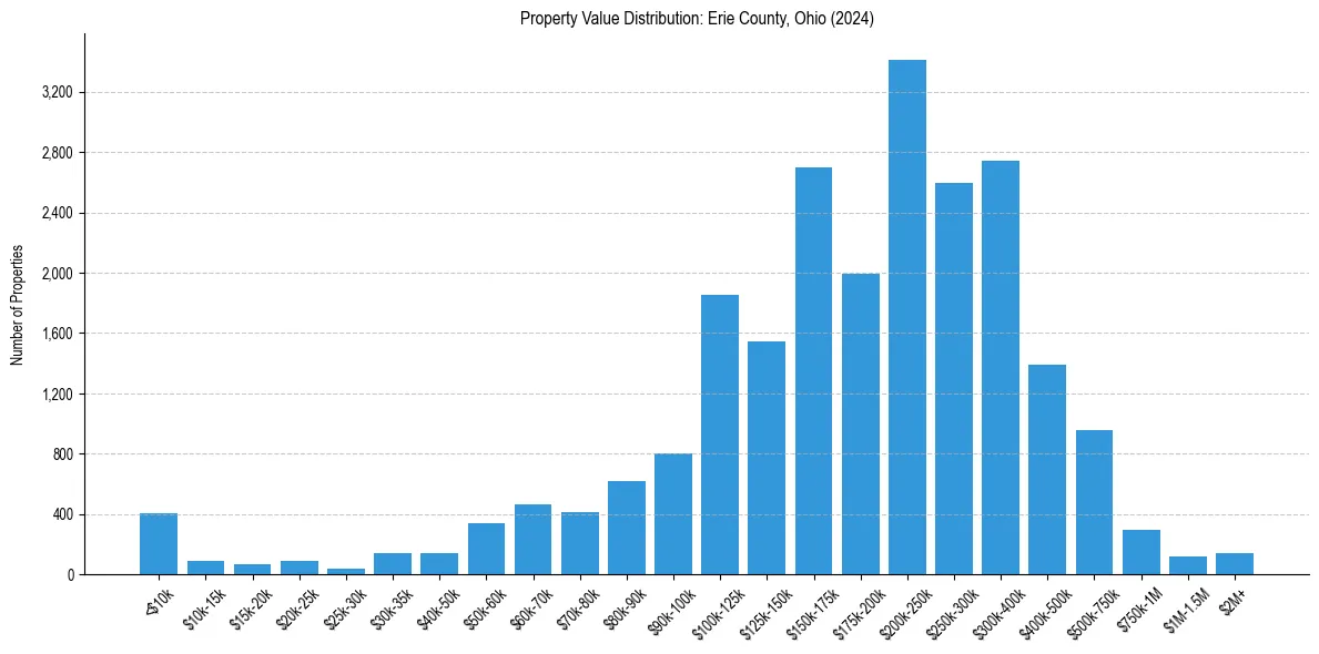 Value Distribution for 
