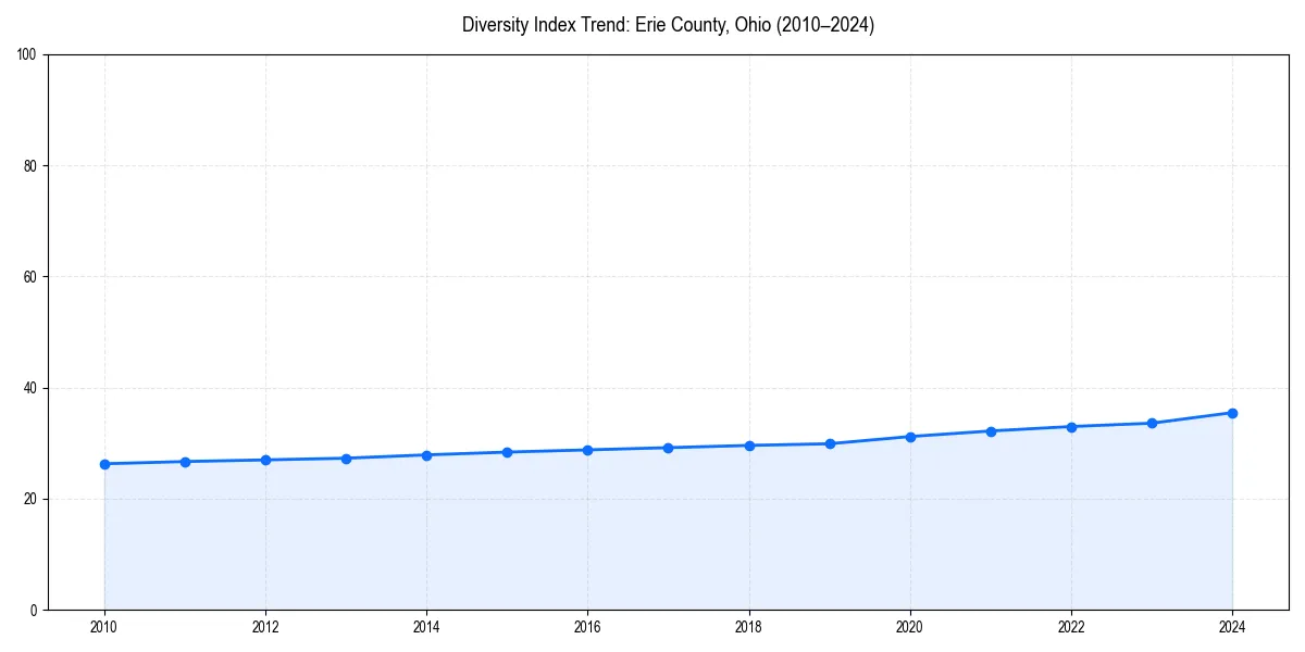 Line chart showing diversity index trends for 
