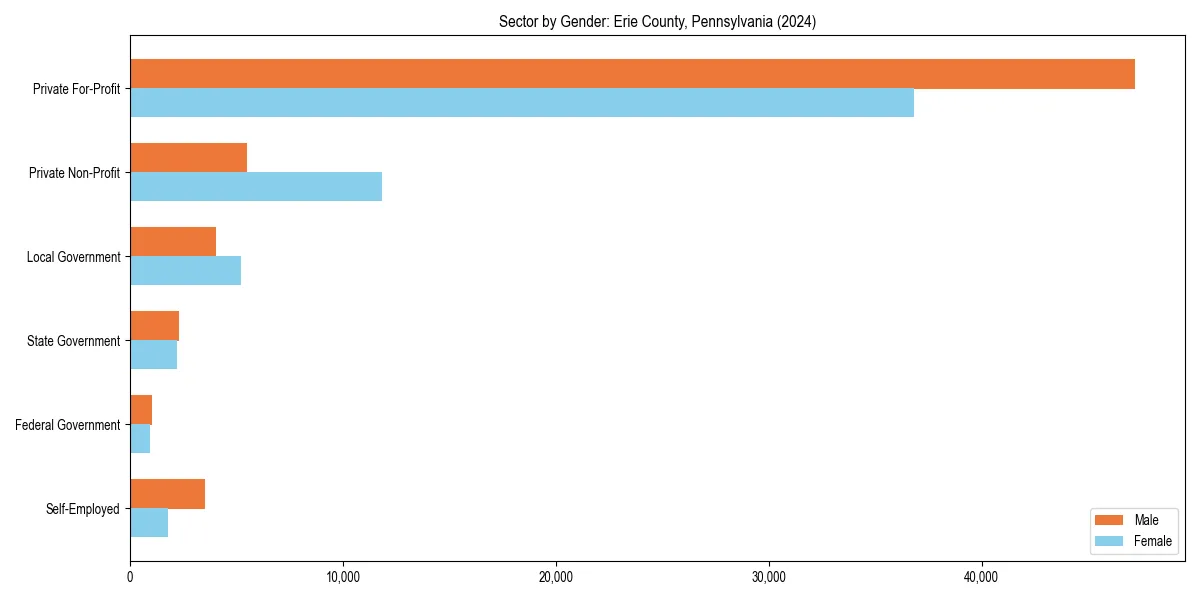 Employment sector breakdown by gender in 