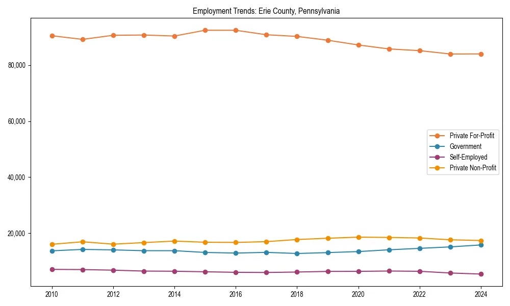 Long-term employment trends in 
