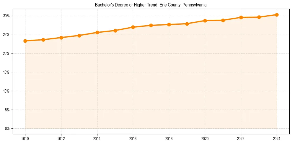Trend chart showing bachelor degree growth in 