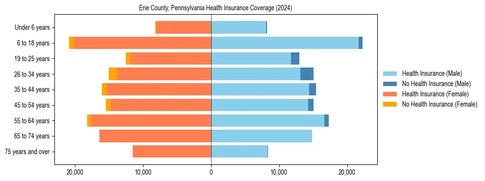 Health insurance pyramid for Erie County, Pennsylvania