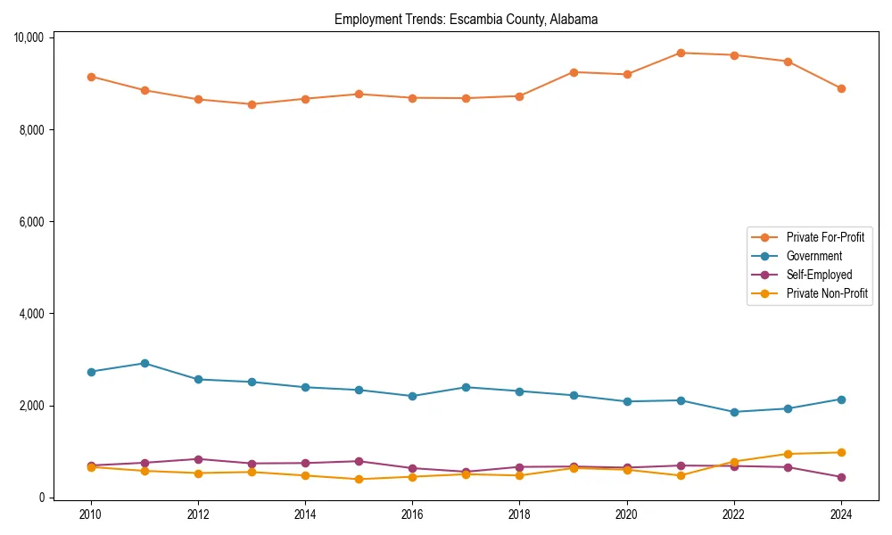 Long-term employment trends in 
