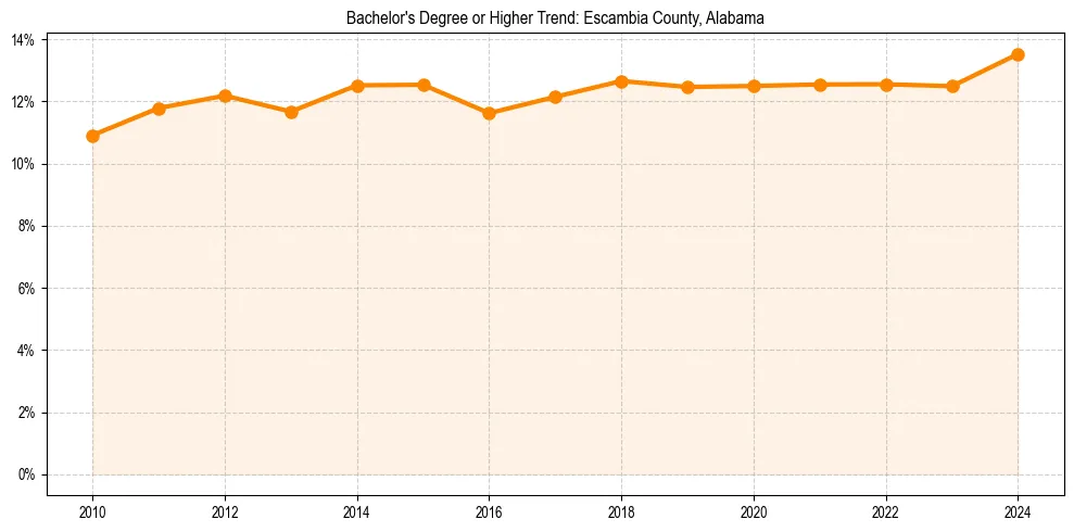 Trend chart showing bachelor degree growth in 