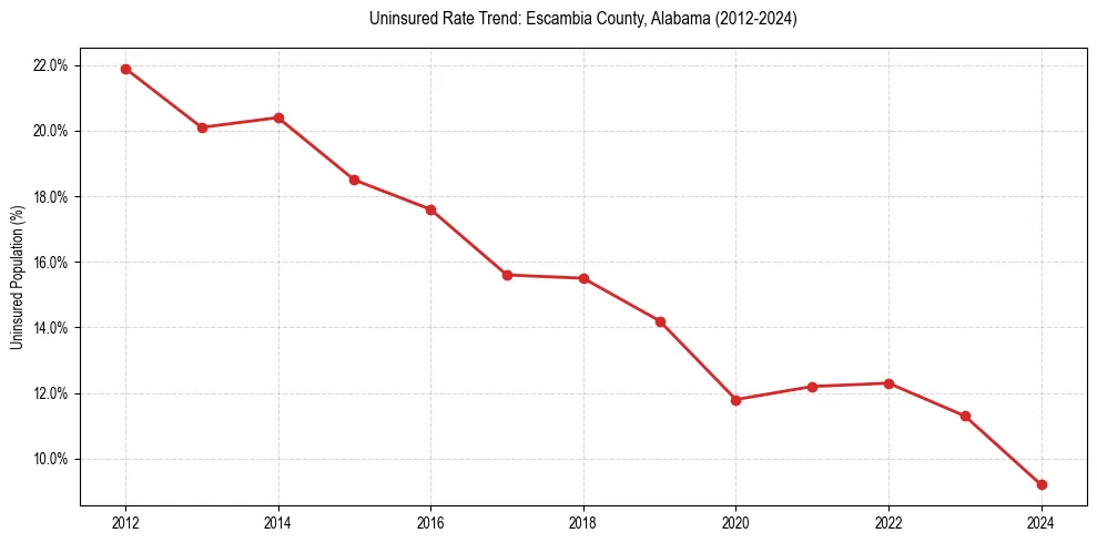 Uninsured trend chart for Escambia County, Alabama