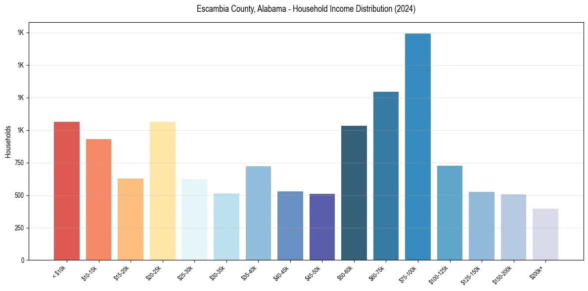 Income Distribution for 