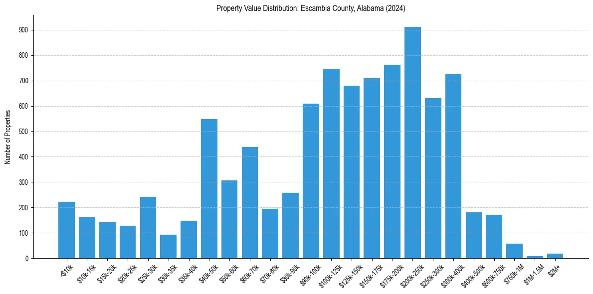 Value Distribution for 