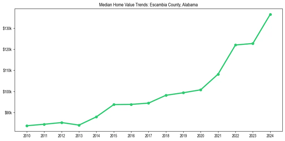 Median property value trends in 