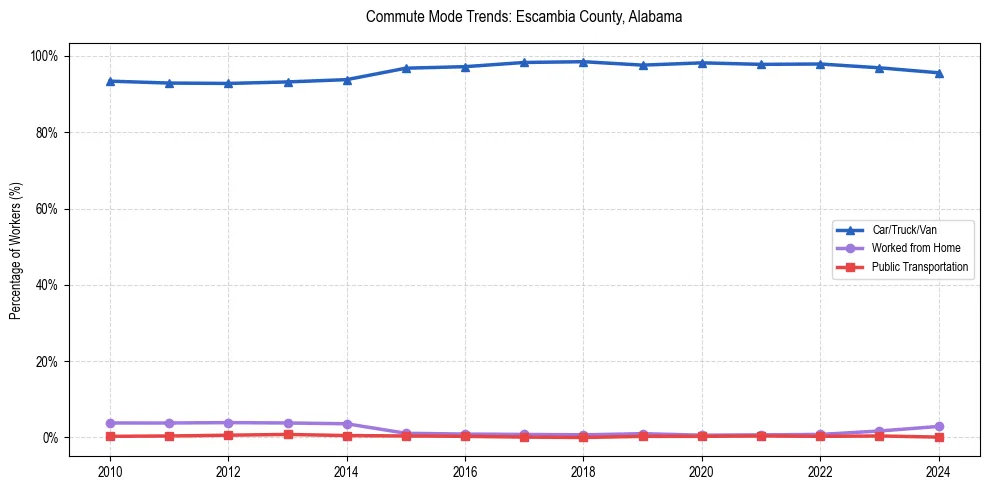 Transportation trends in Escambia County, Alabama
