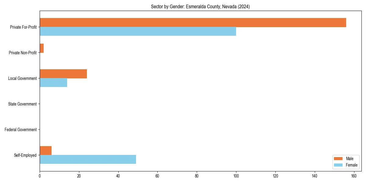 Employment sector breakdown by gender in 