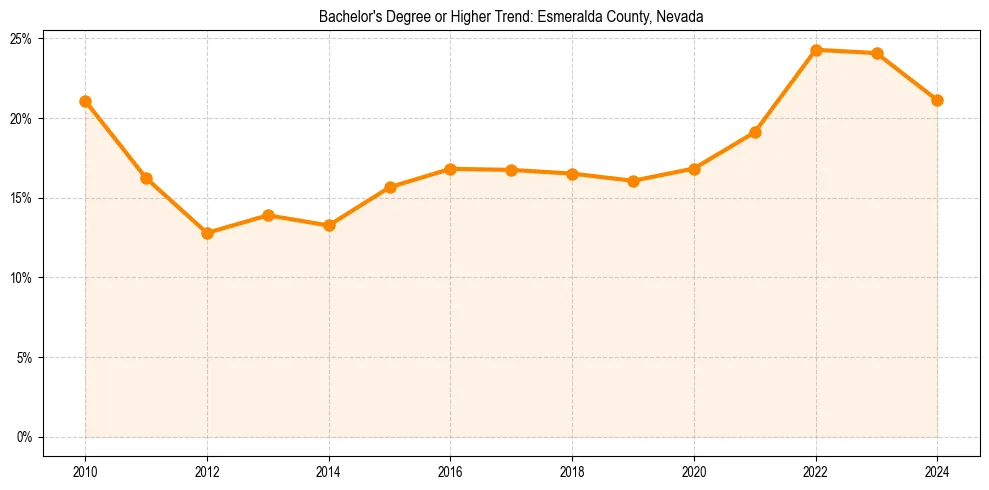 Trend chart showing bachelor degree growth in 