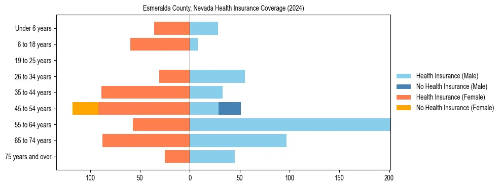 Health insurance pyramid for Esmeralda County, Nevada
