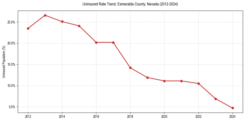 Uninsured trend chart for Esmeralda County, Nevada