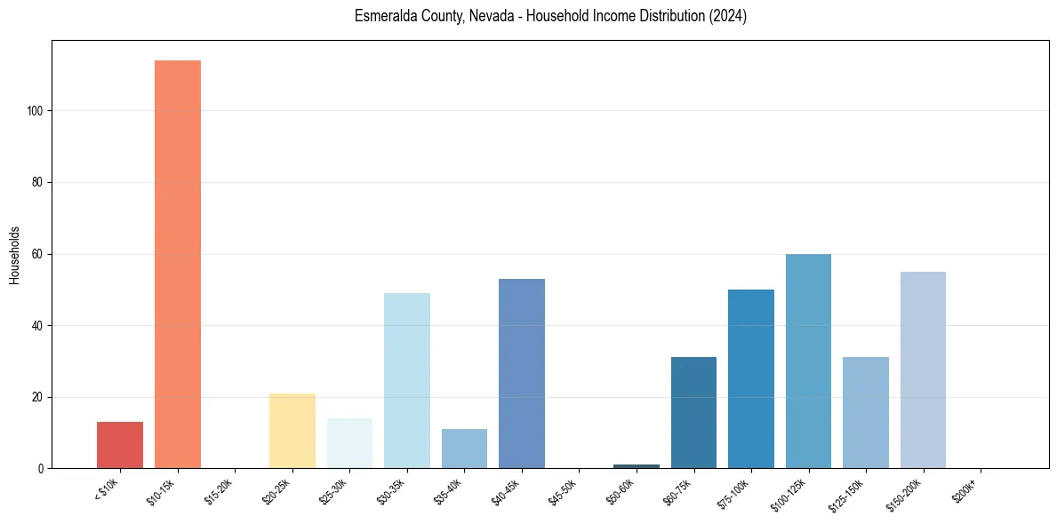 Income Distribution for 