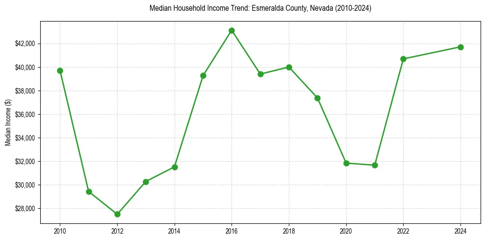 Income trend for 
