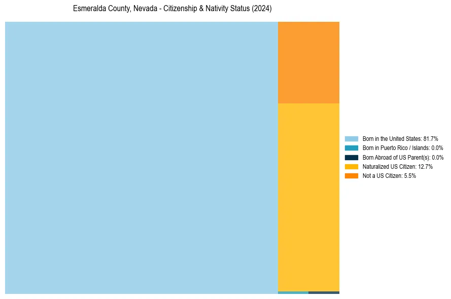 Nativity Treemap for 