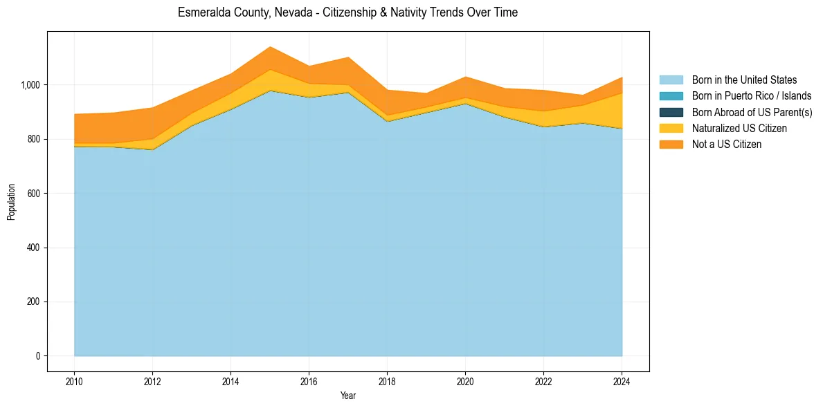Historical nativity trends for 