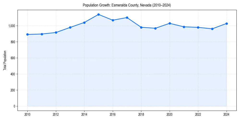 Population trends in 