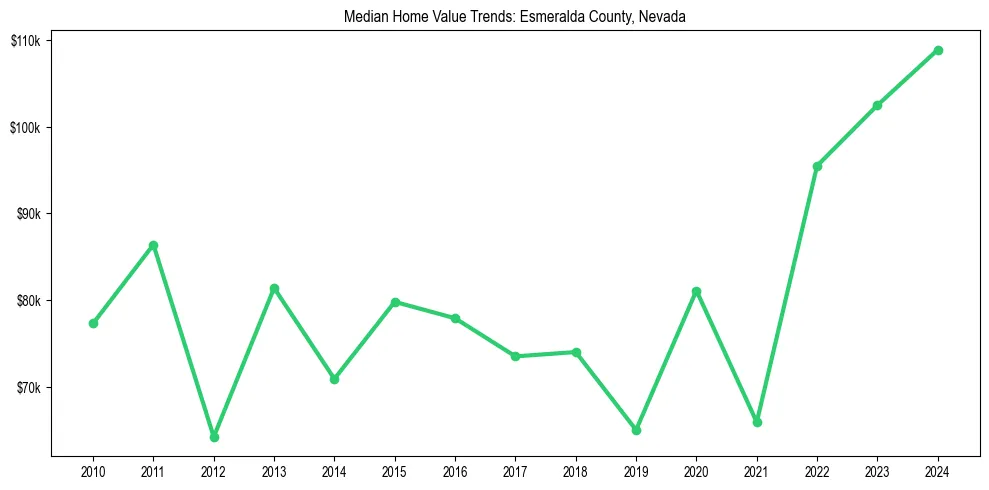 Median property value trends in 