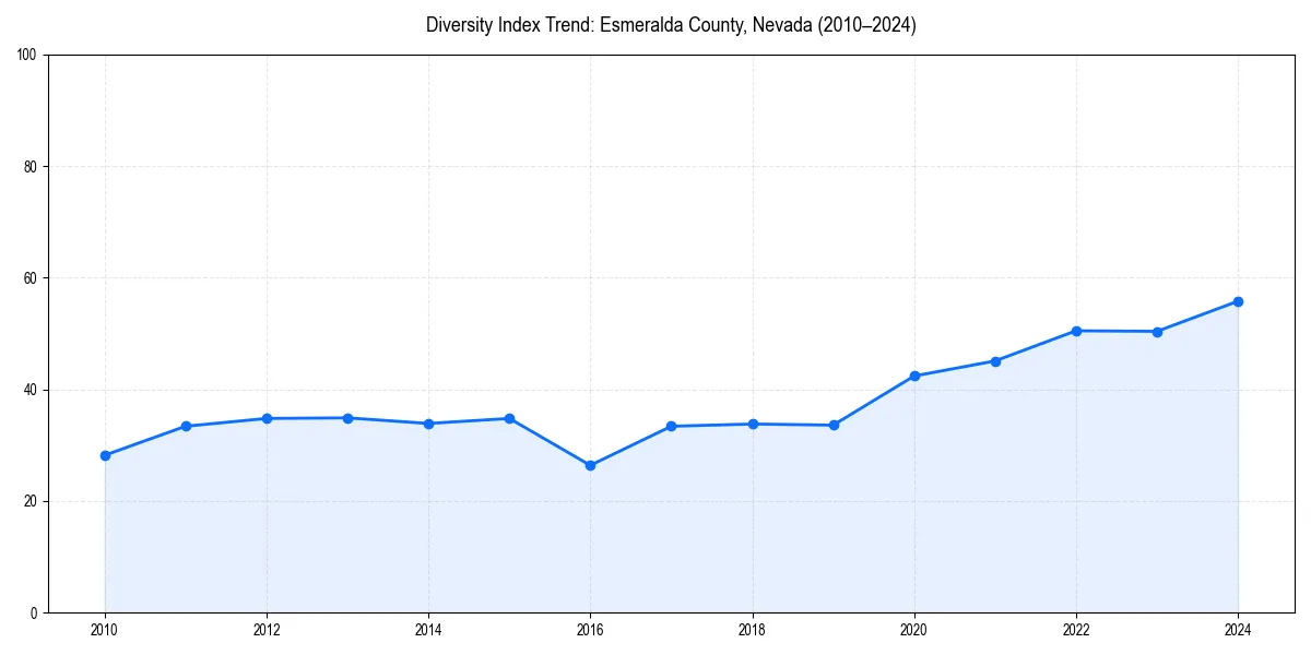 Line chart showing diversity index trends for 