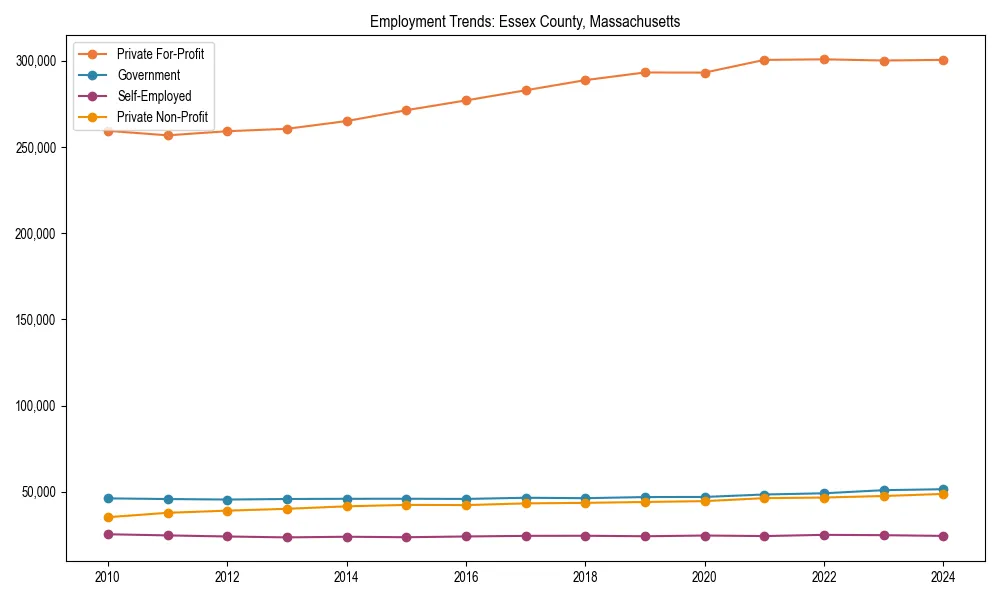 Long-term employment trends in 
