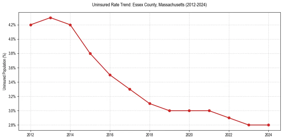 Uninsured trend chart for Essex County, Massachusetts