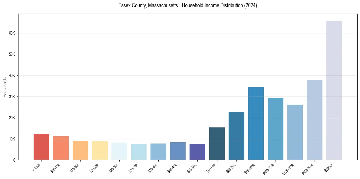 Income Distribution for 