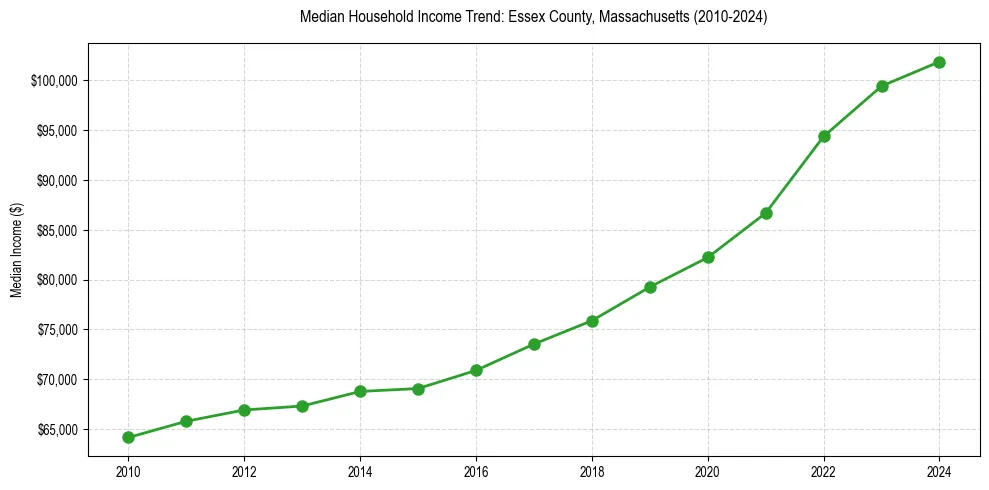 Income trend for 