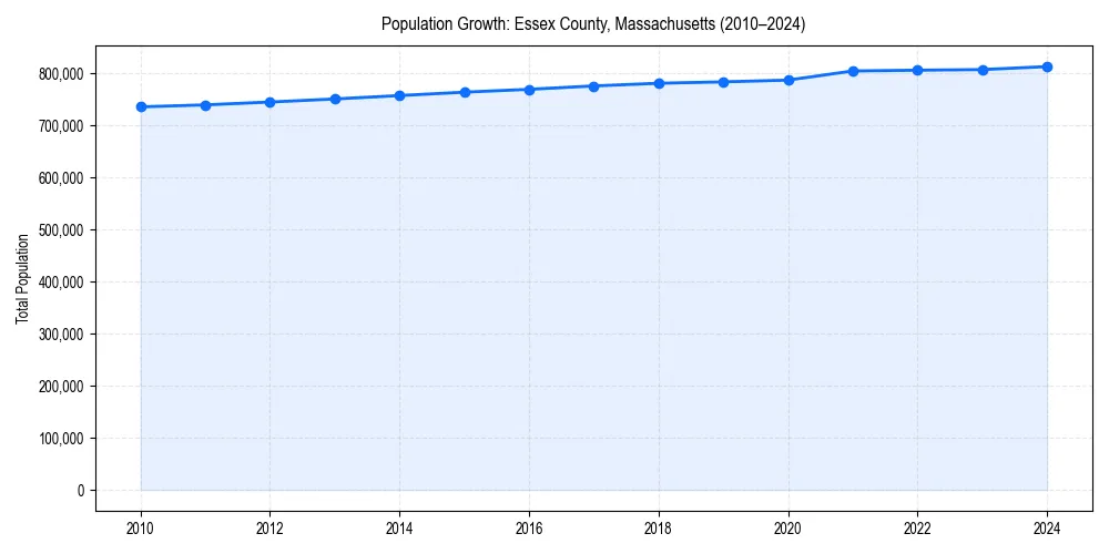 Population trends in 