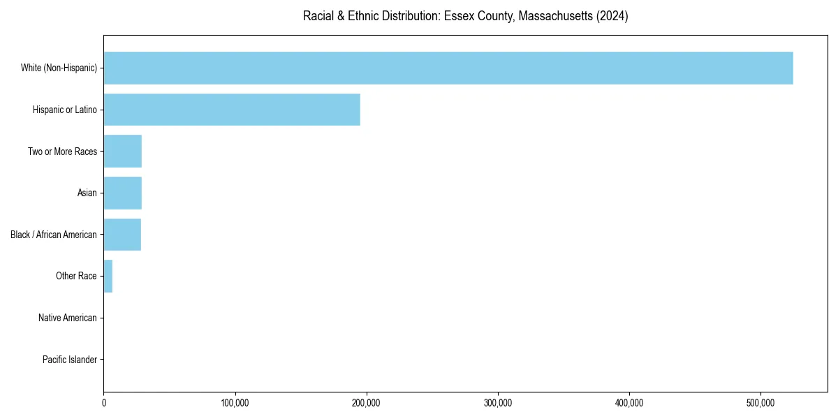 Bar chart showing racial distribution in  for 2024