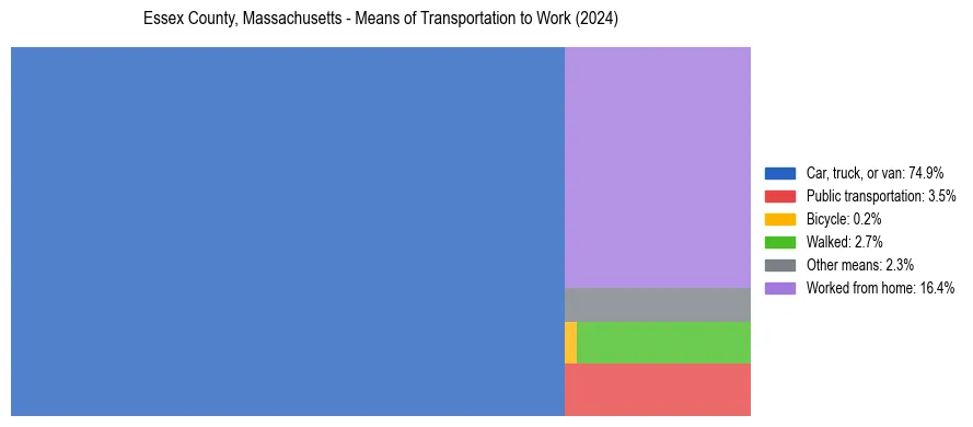 Commute modes in Essex County, Massachusetts