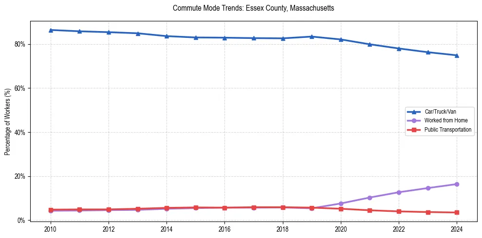 Transportation trends in Essex County, Massachusetts