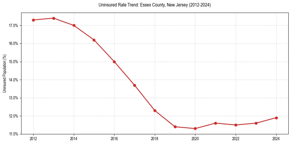 Uninsured trend chart for Essex County, New Jersey