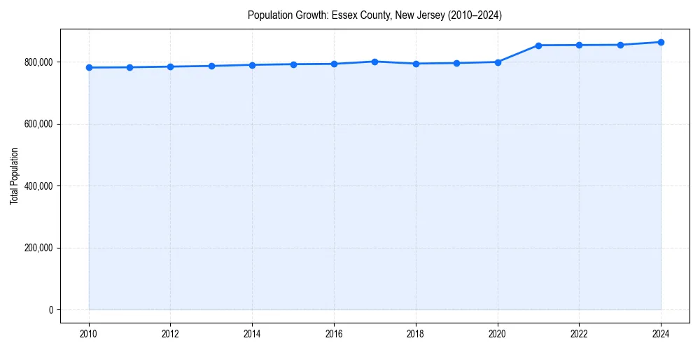 Population trends in 