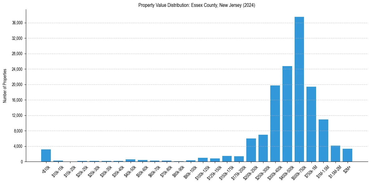 Value Distribution for 