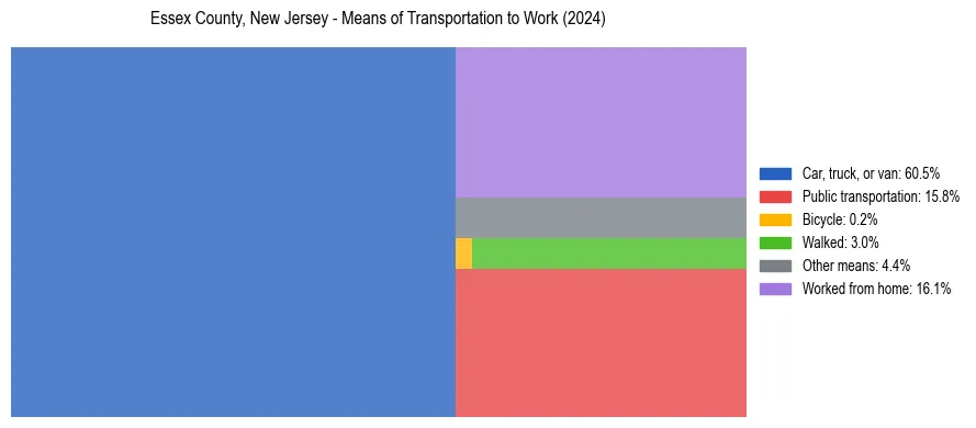 Commute modes in Essex County, New Jersey