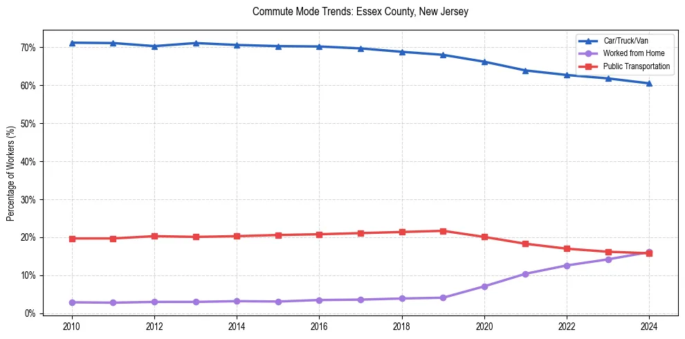 Transportation trends in Essex County, New Jersey