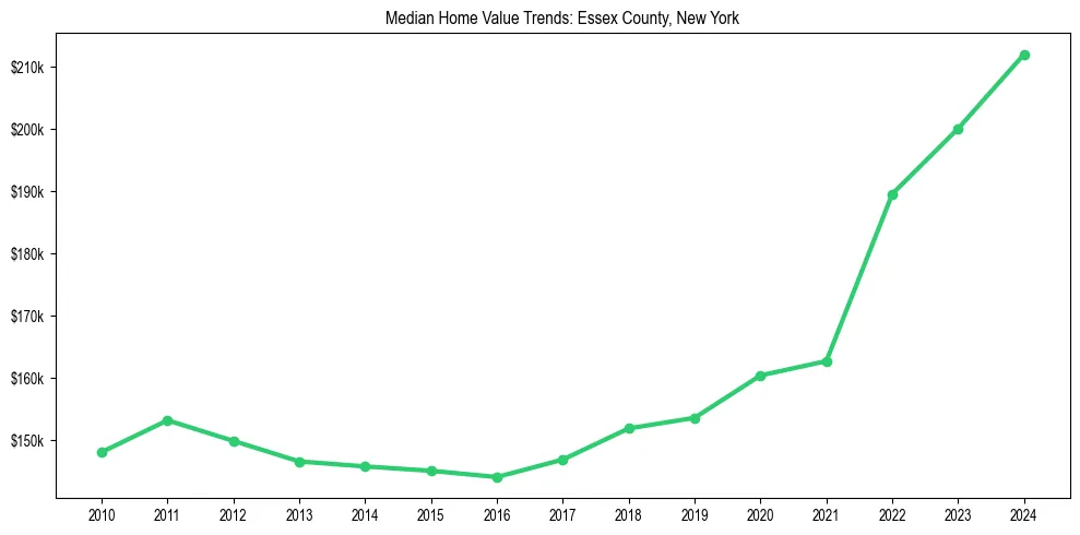 Median property value trends in 