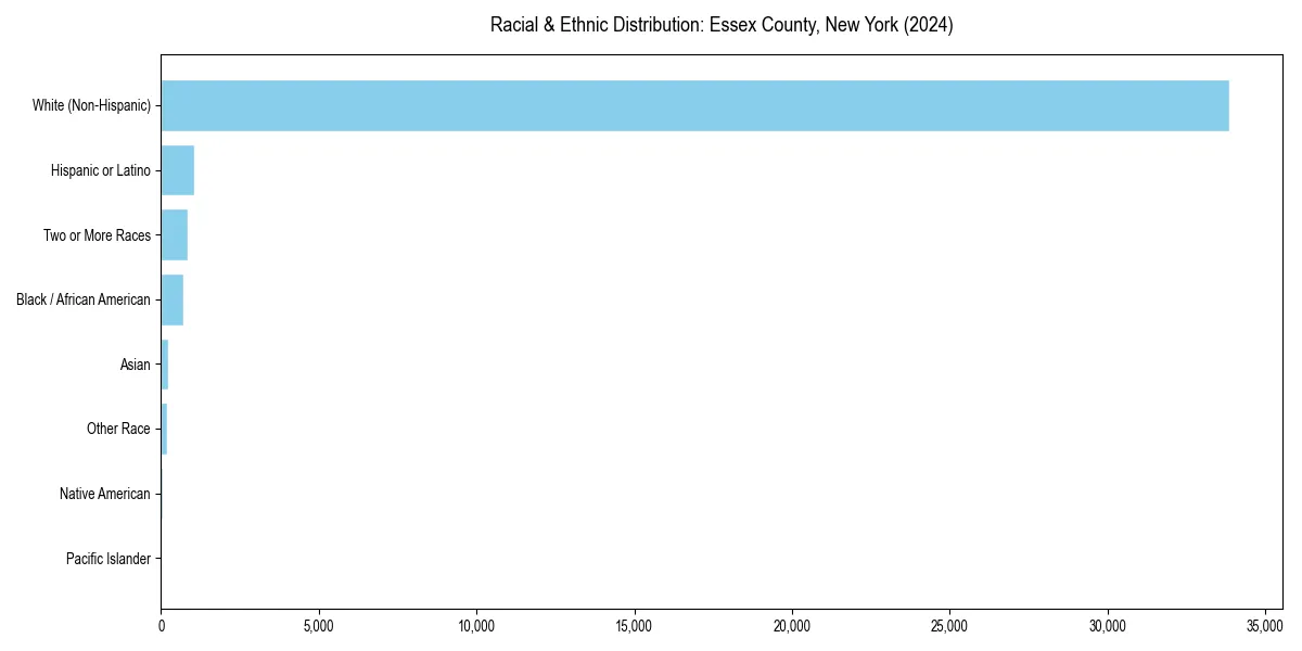 Bar chart showing racial distribution in  for 2024
