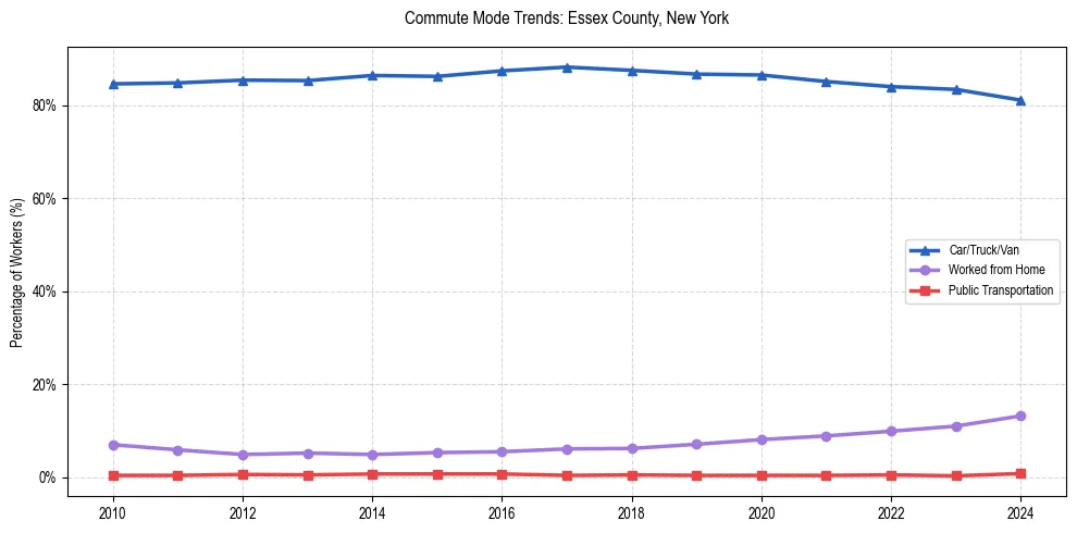 Transportation trends in Essex County, New York