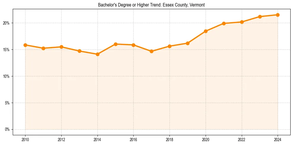 Trend chart showing bachelor degree growth in 