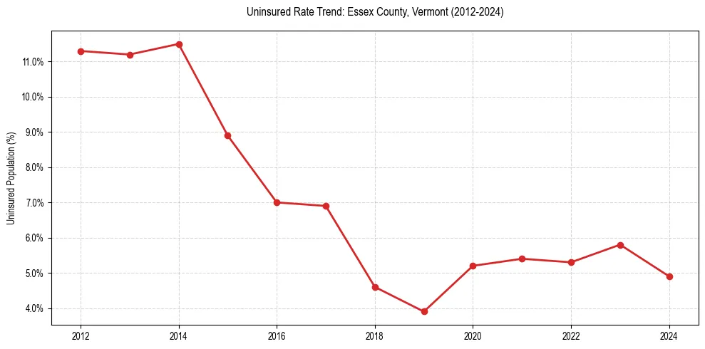 Uninsured trend chart for Essex County, Vermont