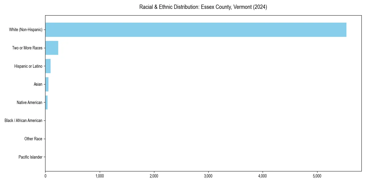 Bar chart showing racial distribution in  for 2024