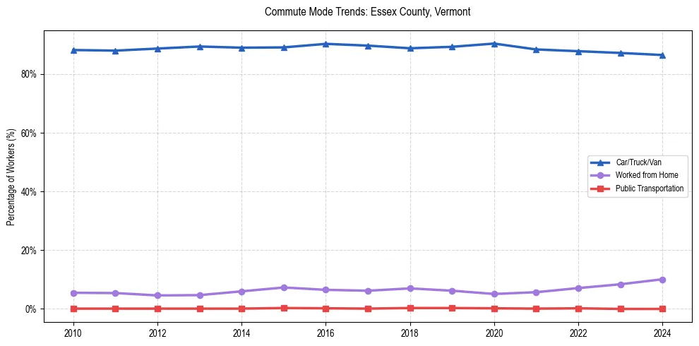 Transportation trends in Essex County, Vermont