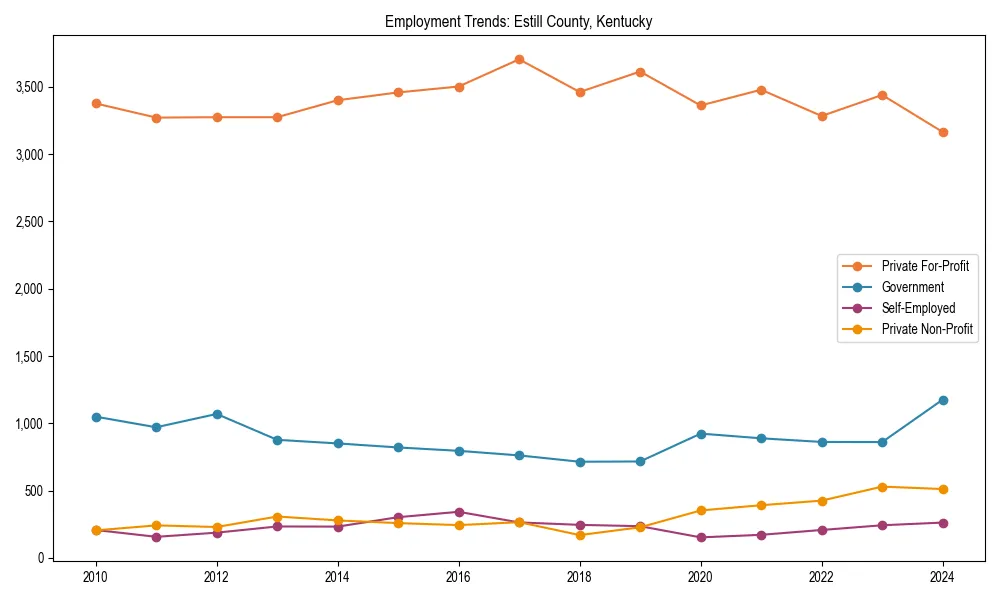 Long-term employment trends in 