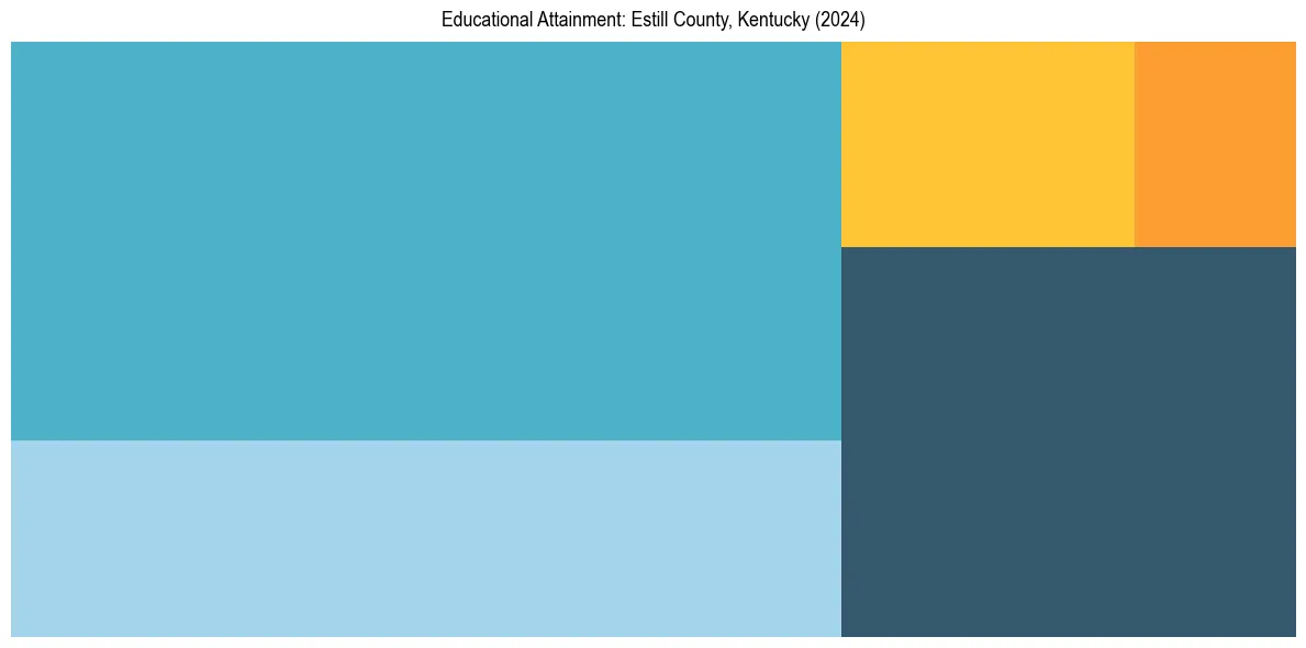 Education Treemap for  in 2024