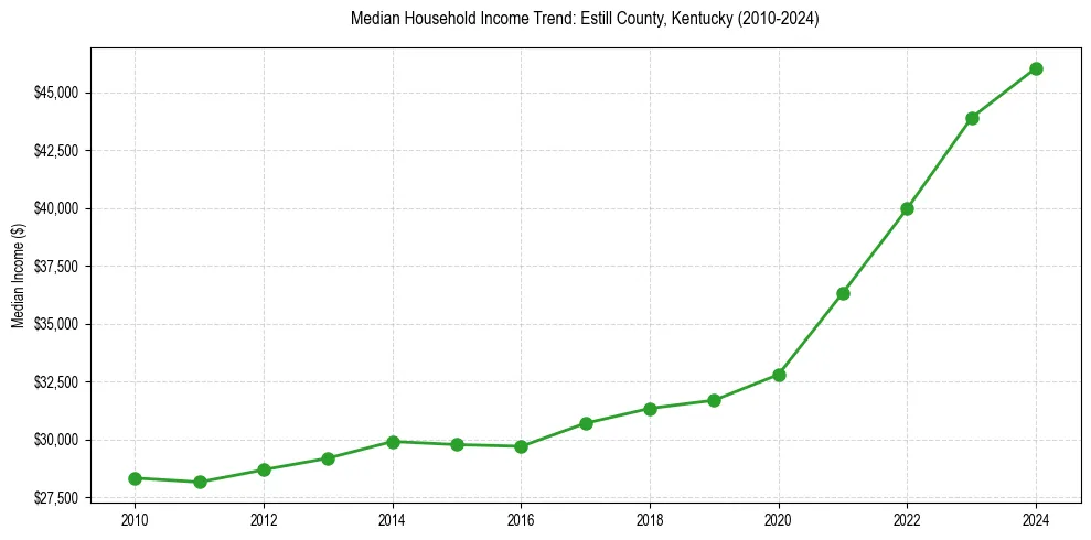 Income trend for 