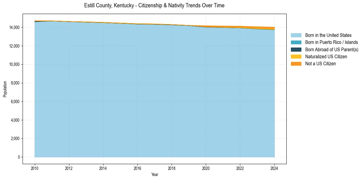 Historical nativity trends for 