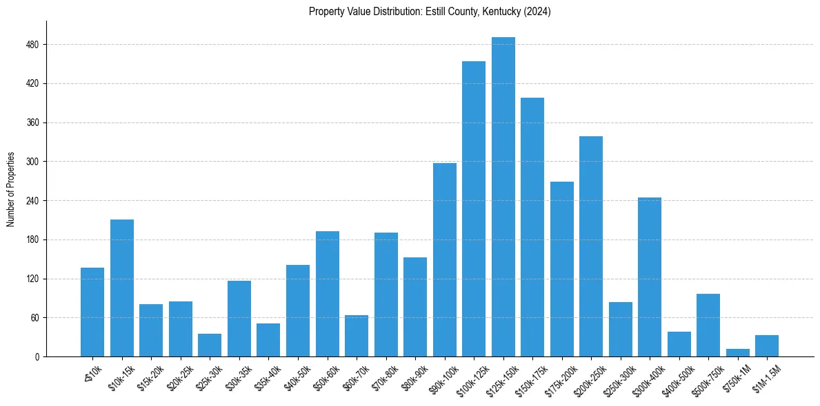 Value Distribution for 