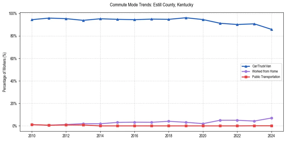 Transportation trends in Estill County, Kentucky